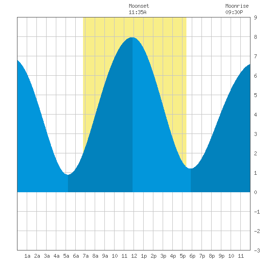 Moreland Cemetery tide chart for Sunday, November 13, 2022