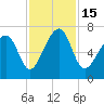 Moreland Cemetery tide chart for Tuesday, November 15, 2022