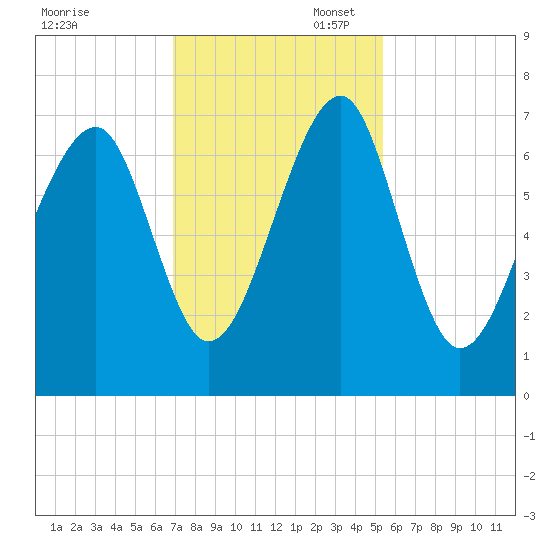 Moreland Cemetery tide chart for Thursday, November 17, 2022