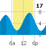 Moreland Cemetery tide chart for Thursday, November 17, 2022