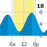 Moreland Cemetery tide chart for Friday, November 18, 2022