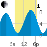 Moreland Cemetery tide chart for Tuesday, November 1, 2022