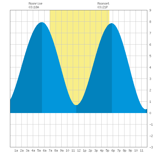Moreland Cemetery tide chart for Sunday, November 20, 2022