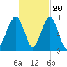 Moreland Cemetery tide chart for Sunday, November 20, 2022