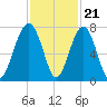 Moreland Cemetery tide chart for Monday, November 21, 2022