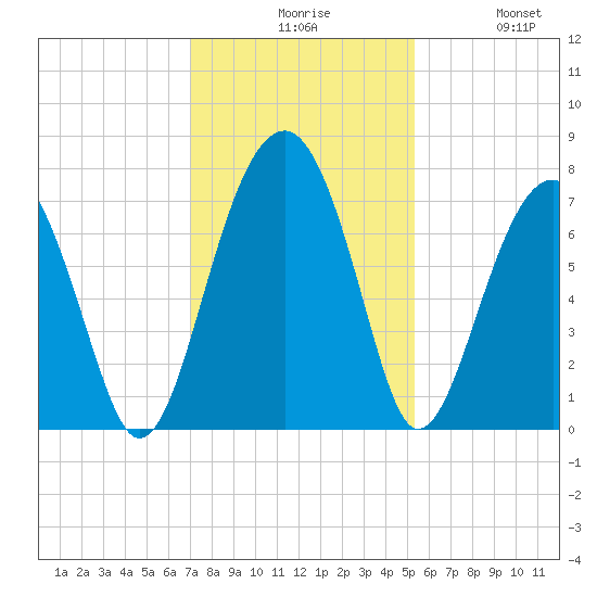 Moreland Cemetery tide chart for Sunday, November 27, 2022