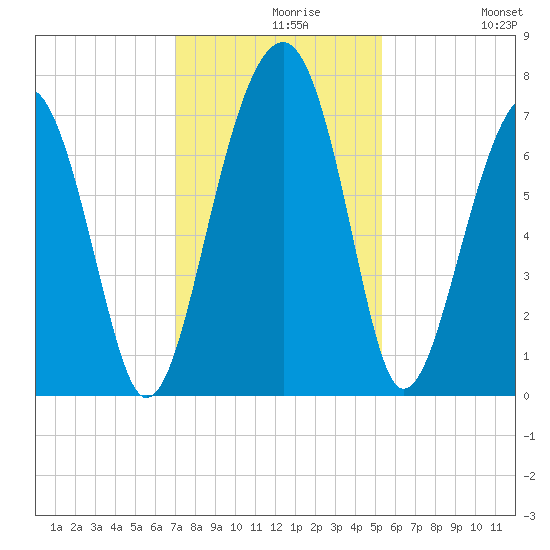 Moreland Cemetery tide chart for Monday, November 28, 2022