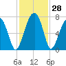 Moreland Cemetery tide chart for Monday, November 28, 2022