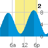 Moreland Cemetery tide chart for Wednesday, November 2, 2022