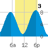 Moreland Cemetery tide chart for Thursday, November 3, 2022