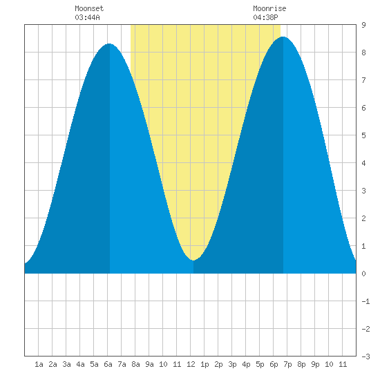 Moreland Cemetery tide chart for Friday, November 4, 2022