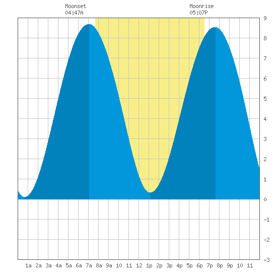 Moreland Cemetery tide chart for Saturday, November 5, 2022