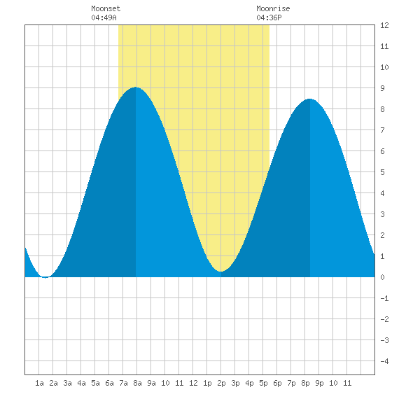 Moreland Cemetery tide chart for Sunday, November 6, 2022