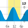 Moreland Cemetery tide chart for Monday, December 12, 2022