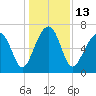 Moreland Cemetery tide chart for Tuesday, December 13, 2022