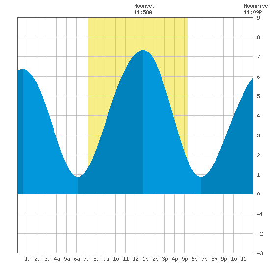 Moreland Cemetery tide chart for Wednesday, December 14, 2022