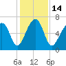 Moreland Cemetery tide chart for Wednesday, December 14, 2022