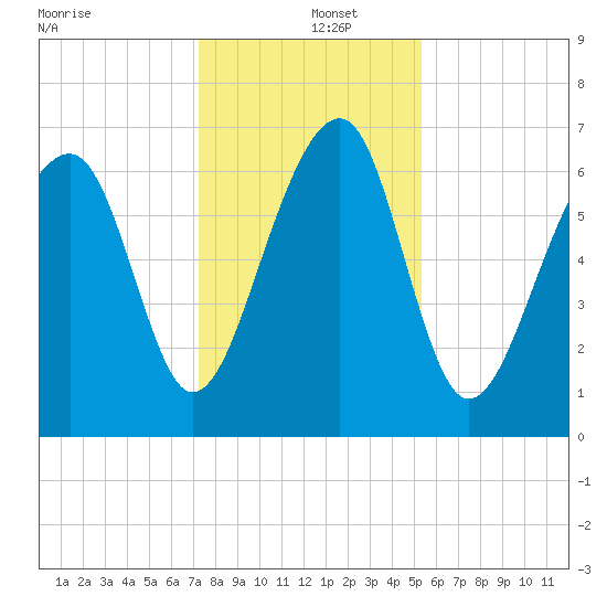 Moreland Cemetery tide chart for Thursday, December 15, 2022