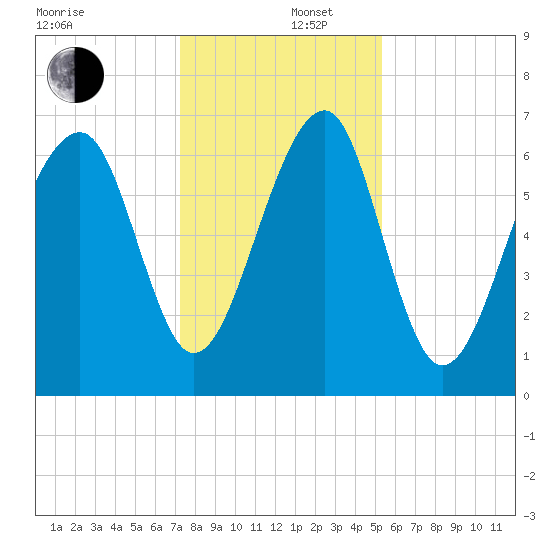 Moreland Cemetery tide chart for Friday, December 16, 2022