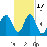 Moreland Cemetery tide chart for Saturday, December 17, 2022