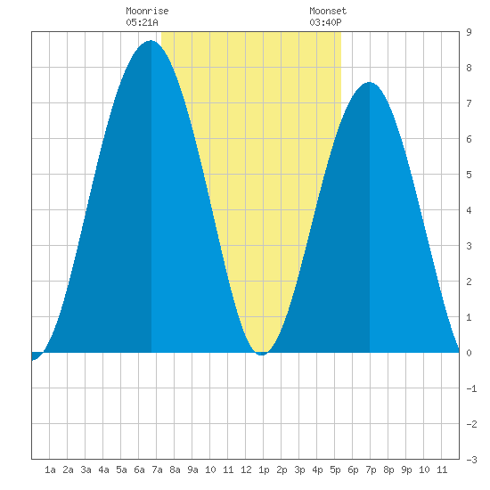Moreland Cemetery tide chart for Wednesday, December 21, 2022