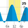 Moreland Cemetery tide chart for Sunday, December 25, 2022