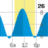 Moreland Cemetery tide chart for Monday, December 26, 2022