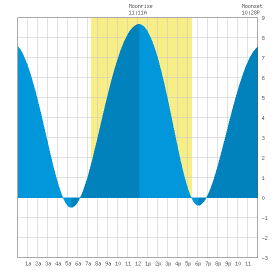 Moreland Cemetery tide chart for Tuesday, December 27, 2022