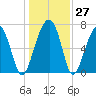 Moreland Cemetery tide chart for Tuesday, December 27, 2022