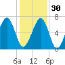 Moreland Cemetery tide chart for Friday, December 30, 2022