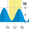 Moreland Cemetery tide chart for Saturday, December 31, 2022