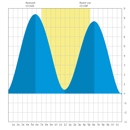 Moreland Cemetery tide chart for Sunday, December 4, 2022