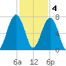 Moreland Cemetery tide chart for Sunday, December 4, 2022
