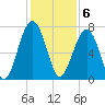 Moreland Cemetery tide chart for Tuesday, December 6, 2022