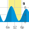 Moreland Cemetery tide chart for Friday, December 9, 2022