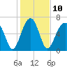 Moreland Cemetery tide chart for Tuesday, January 10, 2023