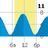Moreland Cemetery tide chart for Wednesday, January 11, 2023