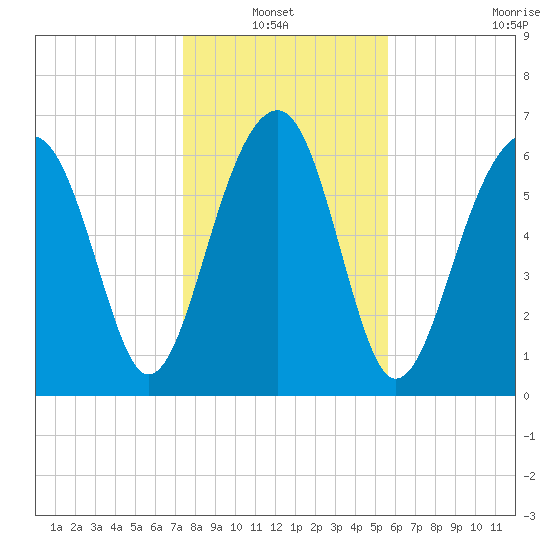 Moreland Cemetery tide chart for Thursday, January 12, 2023