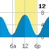 Moreland Cemetery tide chart for Thursday, January 12, 2023