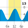 Moreland Cemetery tide chart for Friday, January 13, 2023