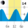Moreland Cemetery tide chart for Saturday, January 14, 2023