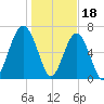 Moreland Cemetery tide chart for Wednesday, January 18, 2023