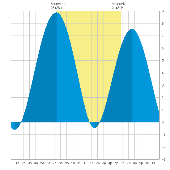 Moreland Cemetery tide chart for Friday, January 20, 2023