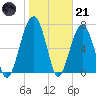 Moreland Cemetery tide chart for Saturday, January 21, 2023