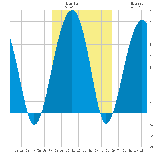 Moreland Cemetery tide chart for Tuesday, January 24, 2023