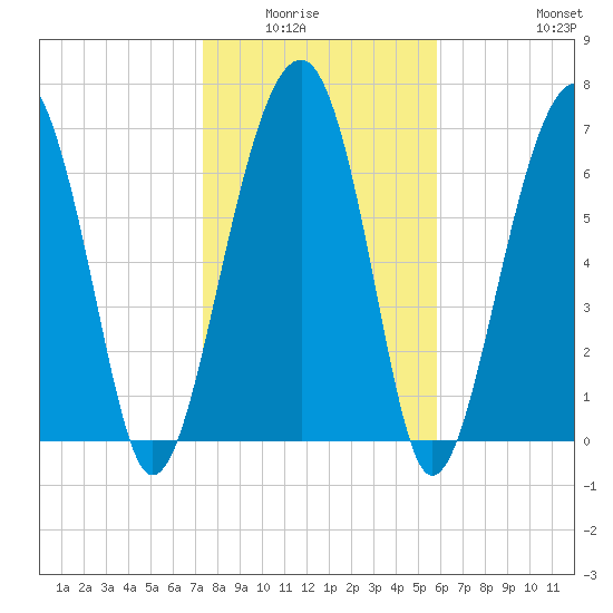Moreland Cemetery tide chart for Wednesday, January 25, 2023