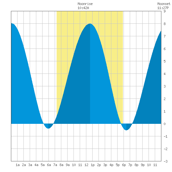 Moreland Cemetery tide chart for Thursday, January 26, 2023