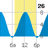Moreland Cemetery tide chart for Thursday, January 26, 2023