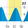 Moreland Cemetery tide chart for Friday, January 27, 2023