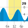 Moreland Cemetery tide chart for Sunday, January 29, 2023